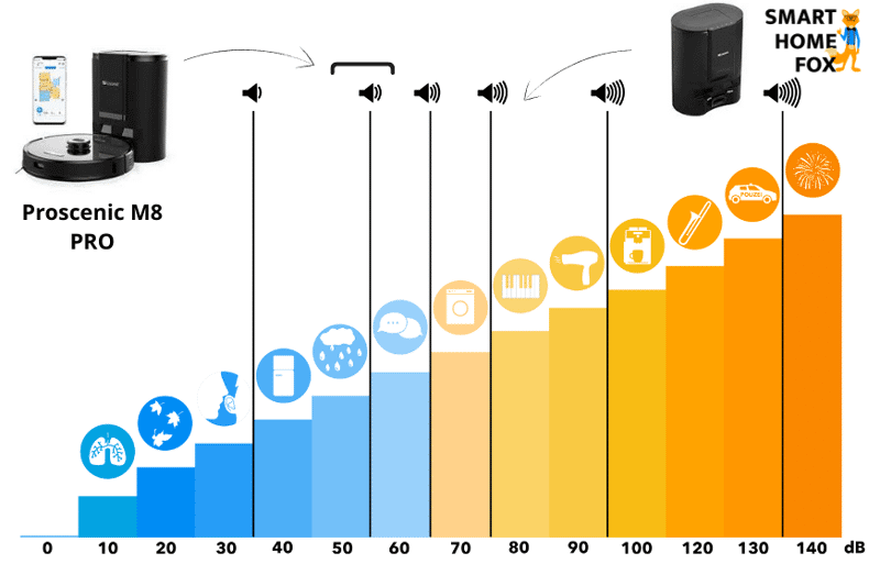 Die Lautstärke des Proscenic M8 PRO wird auf der Dezibel Skala abgebildet